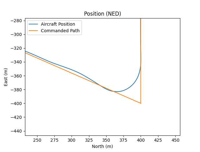 Example of flight path with straight lines and fillets